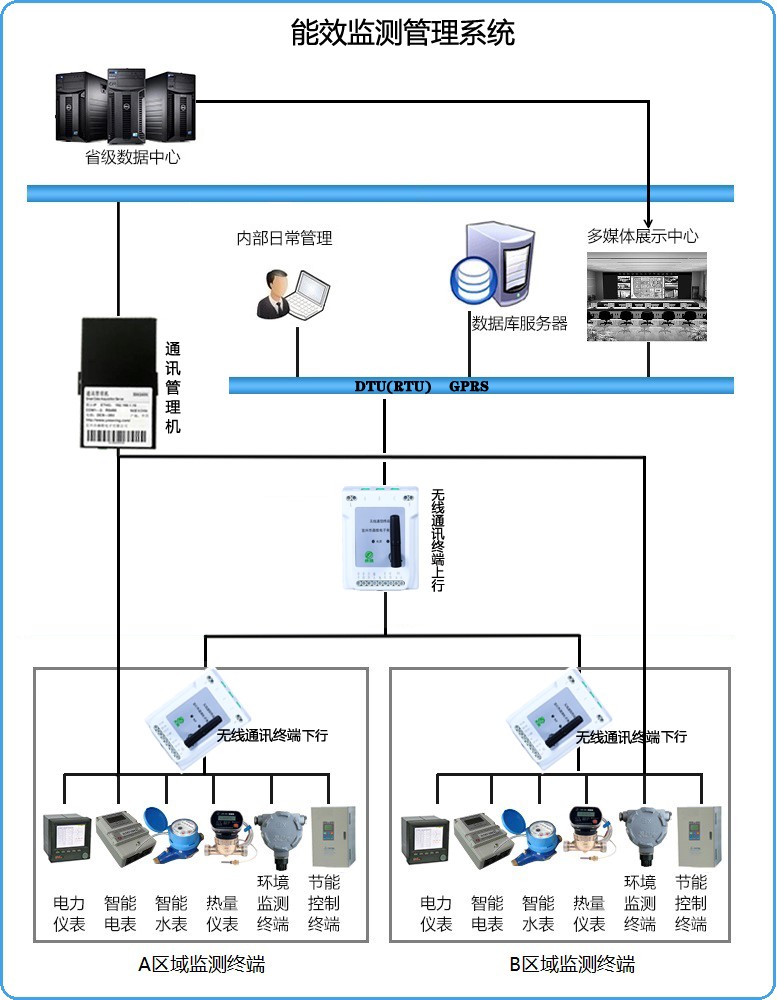 能效監(jiān)測(cè)管理系統(tǒng)