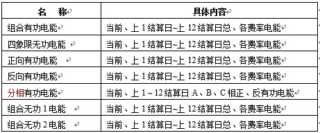  電能計量記錄內容